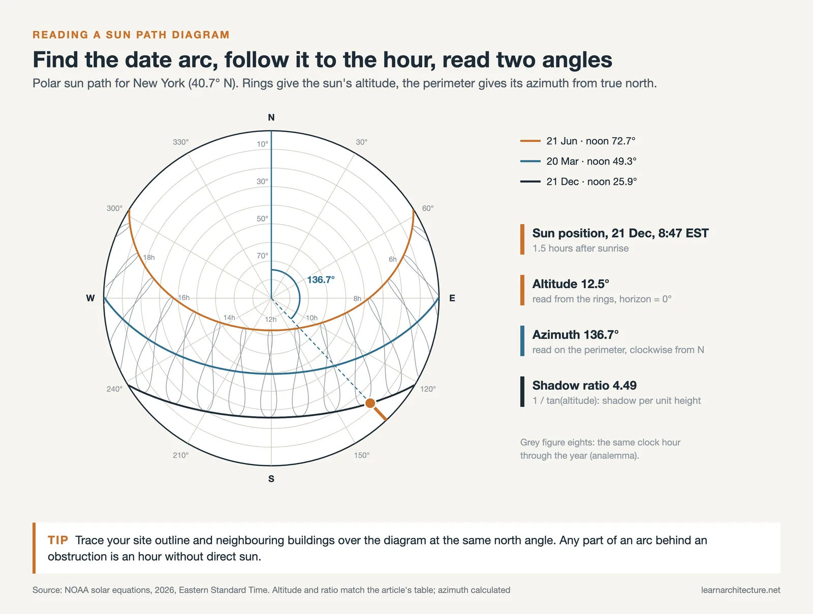 Polar sun path diagram for New York read on 21 December: altitude 12.5 degrees, azimuth 136.7 degrees