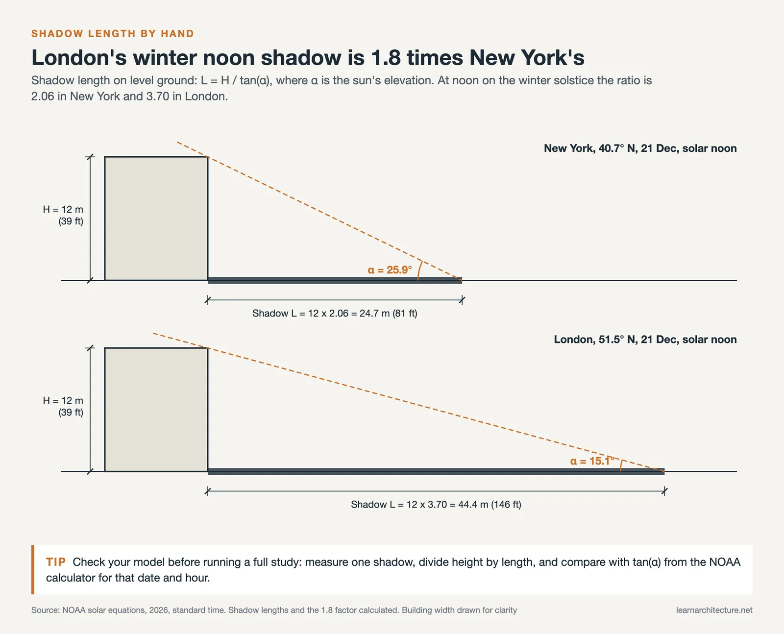 Section diagram of a 12 m building casting a 24.7 m winter noon shadow in New York and a 44.4 m shadow in London