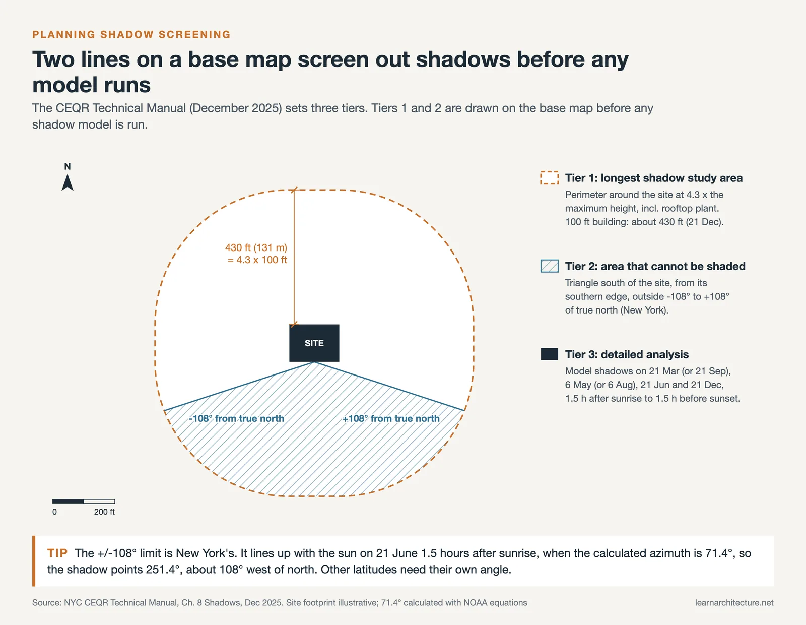 Shadow study screening: the CEQR study area at 4.3 times building height and the unshaded triangle south of the site
