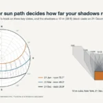 How to do a sun study: New York sun path on three dates beside hourly shadows of a 12 m block on 21 December