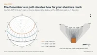 How to do a sun study: New York sun path on three dates beside hourly shadows of a 12 m block on 21 December