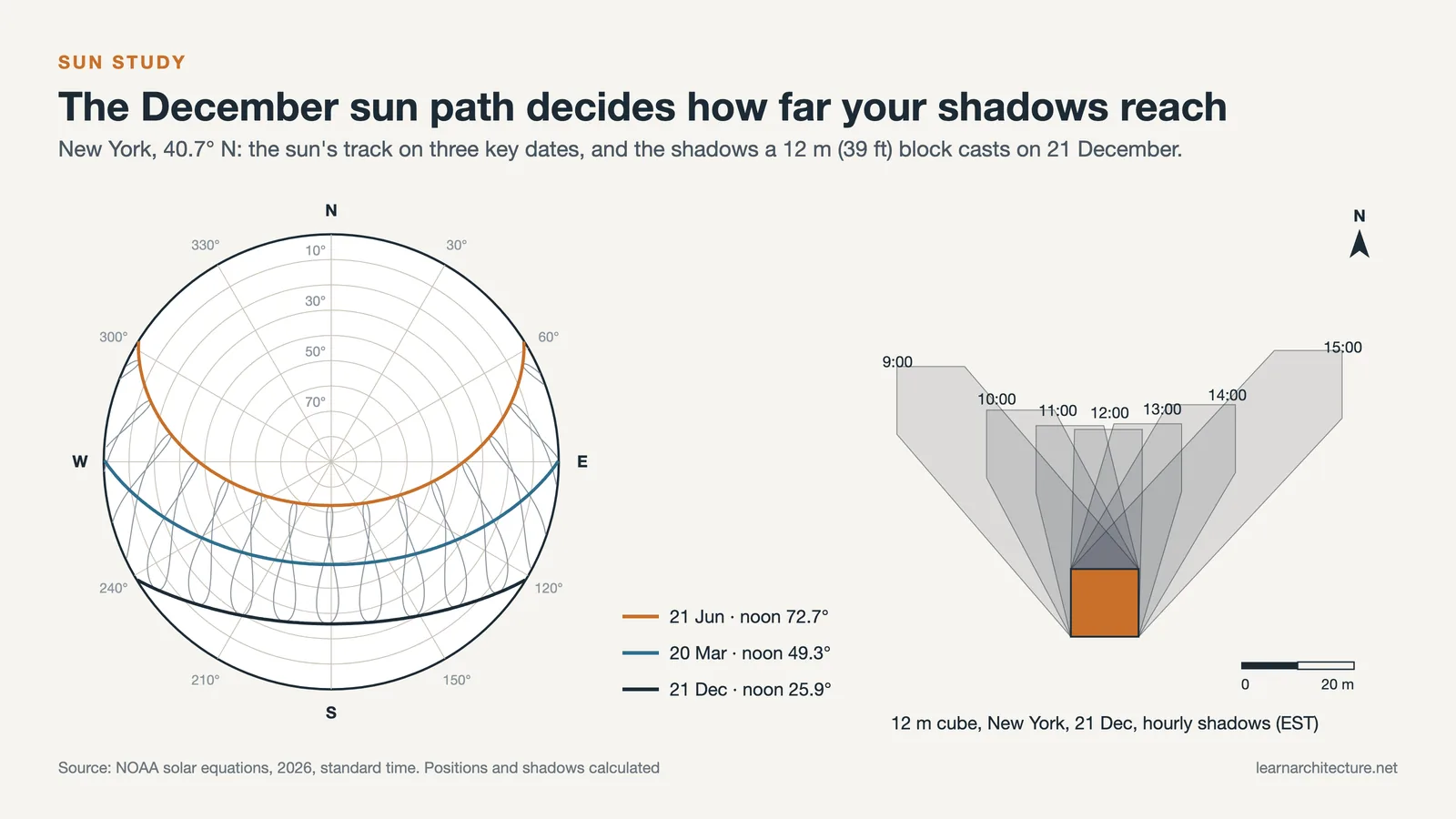 How to do a sun study: New York sun path on three dates beside hourly shadows of a 12 m block on 21 December