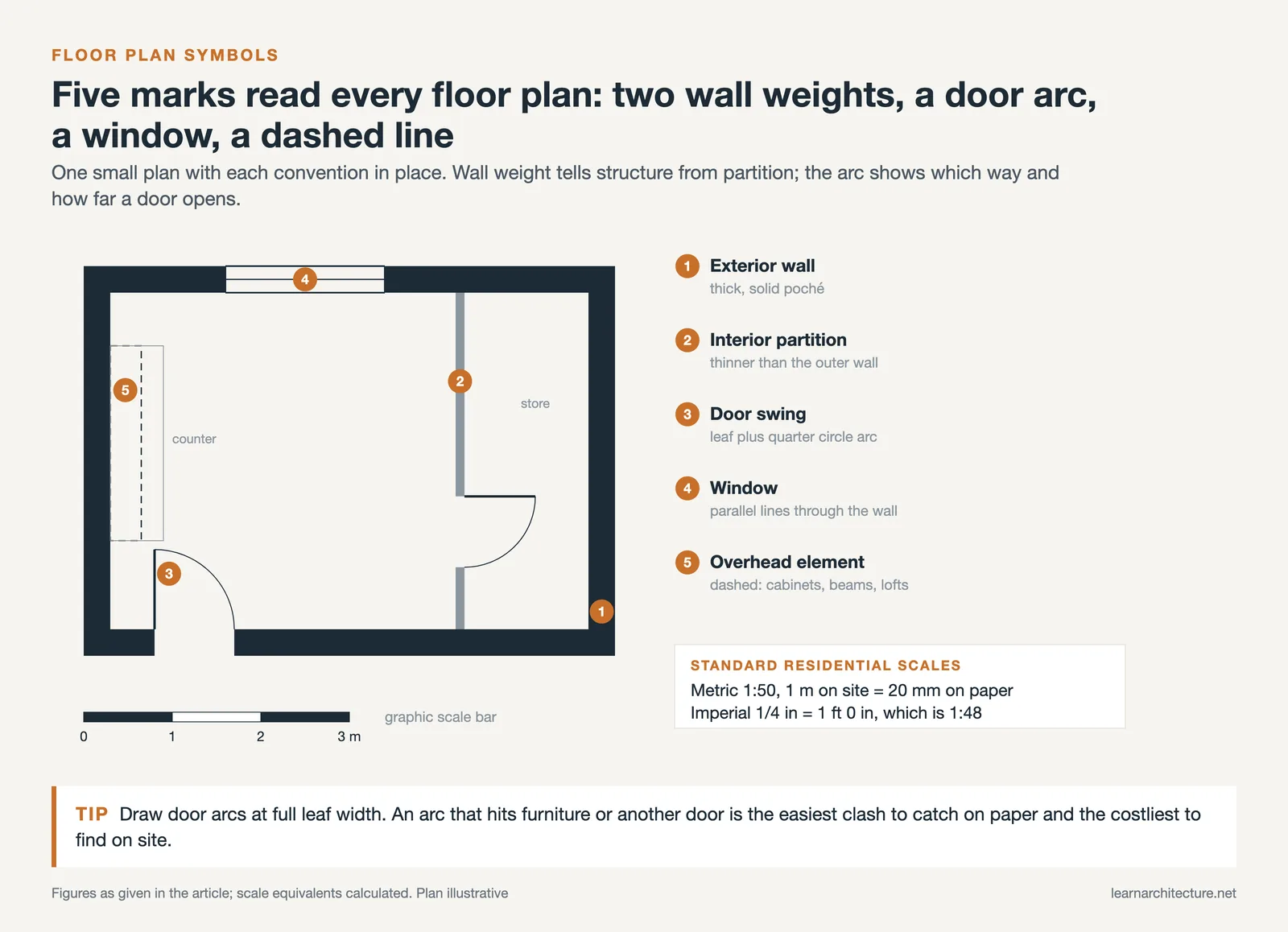 Small room plan with numbered symbols: exterior wall, partition, door swing arc, window lines, dashed overhead element