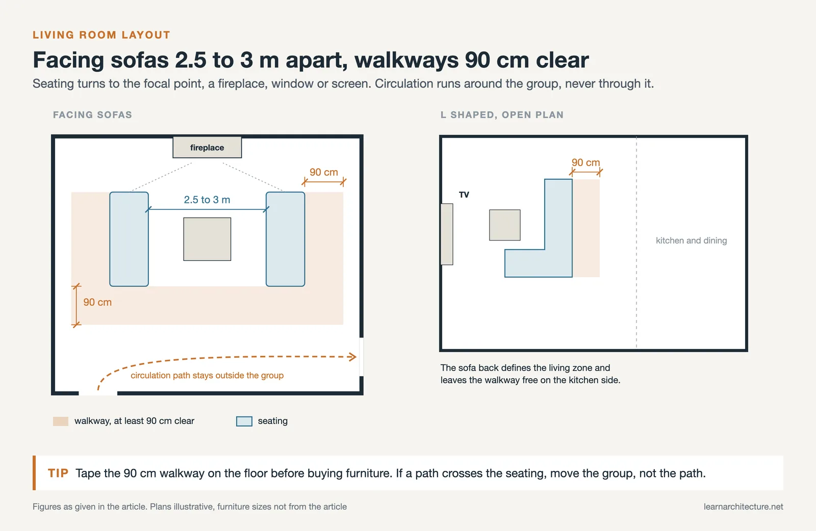 Living room plans: facing sofas 2.5 to 3 m apart toward a fireplace, 90 cm walkways, and an L shaped sofa layout