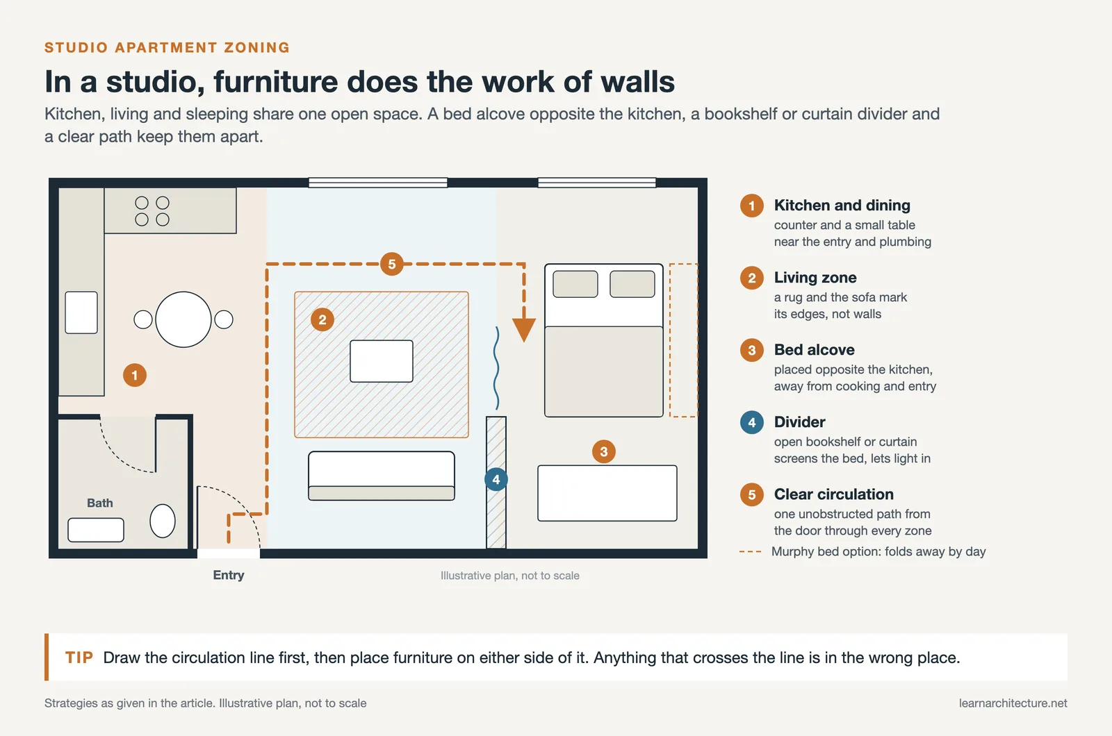 Studio plan zoned by furniture: kitchen by the entry, rug defined living area, bed alcove behind a bookshelf divider