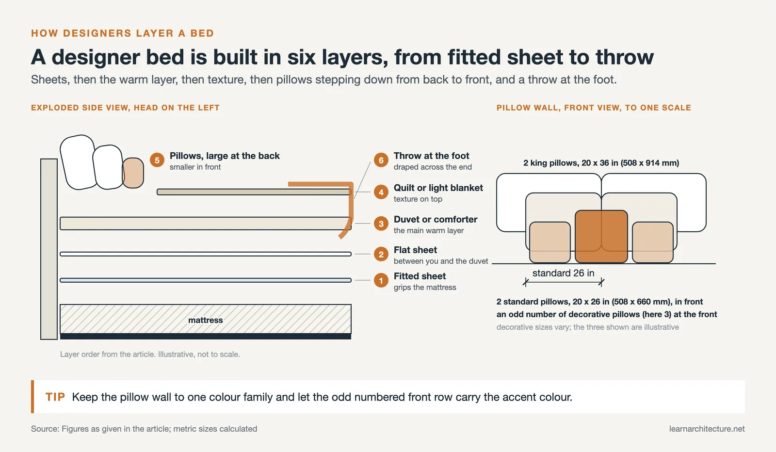 Exploded bed with six layers from fitted sheet to throw, and a pillow wall of king, standard and three decorative pillows