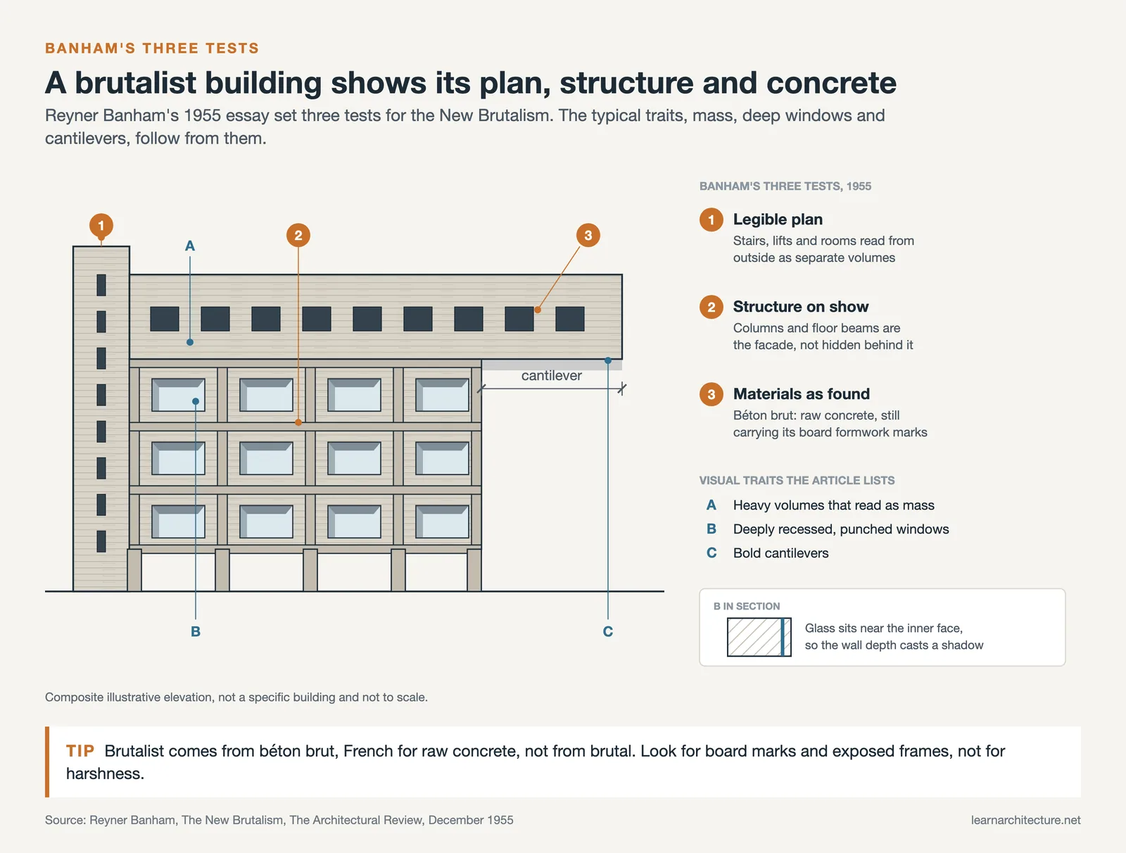 Brutalist elevation labelled with Banham's three tests: legible plan, exposed structure and raw concrete, plus a cantilever