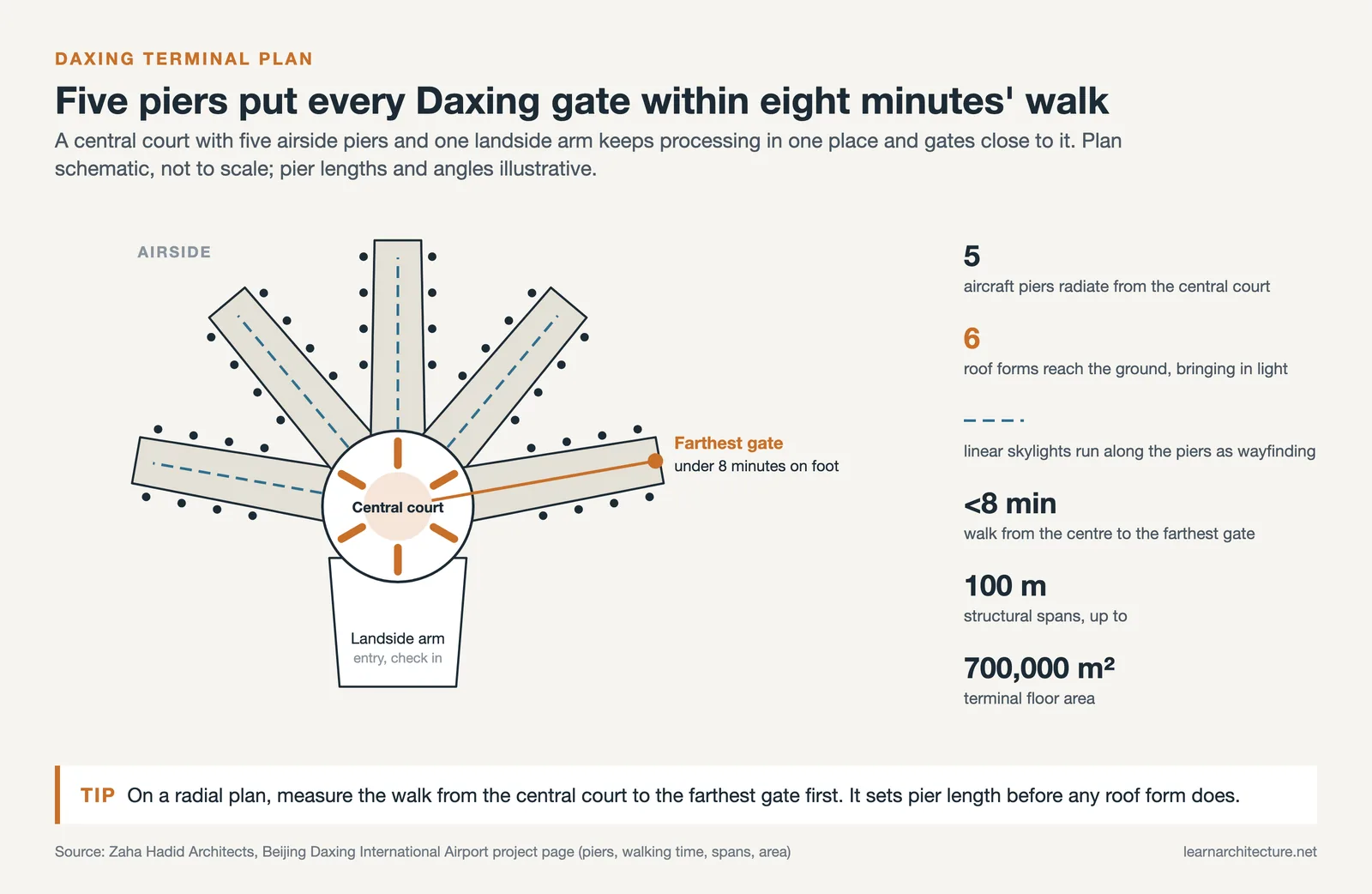 Schematic plan of Daxing: central court, five airside piers and a landside arm, farthest gate under eight minutes' walk