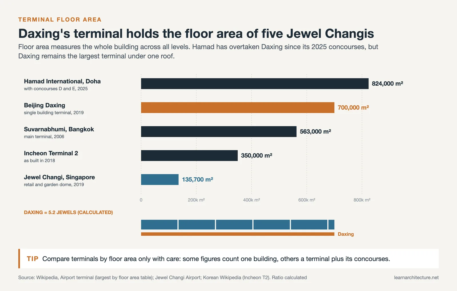 Terminal floor areas compared: Hamad 824,000, Daxing 700,000, Suvarnabhumi 563,000, Incheon T2 350,000 and Jewel 135,700 m²