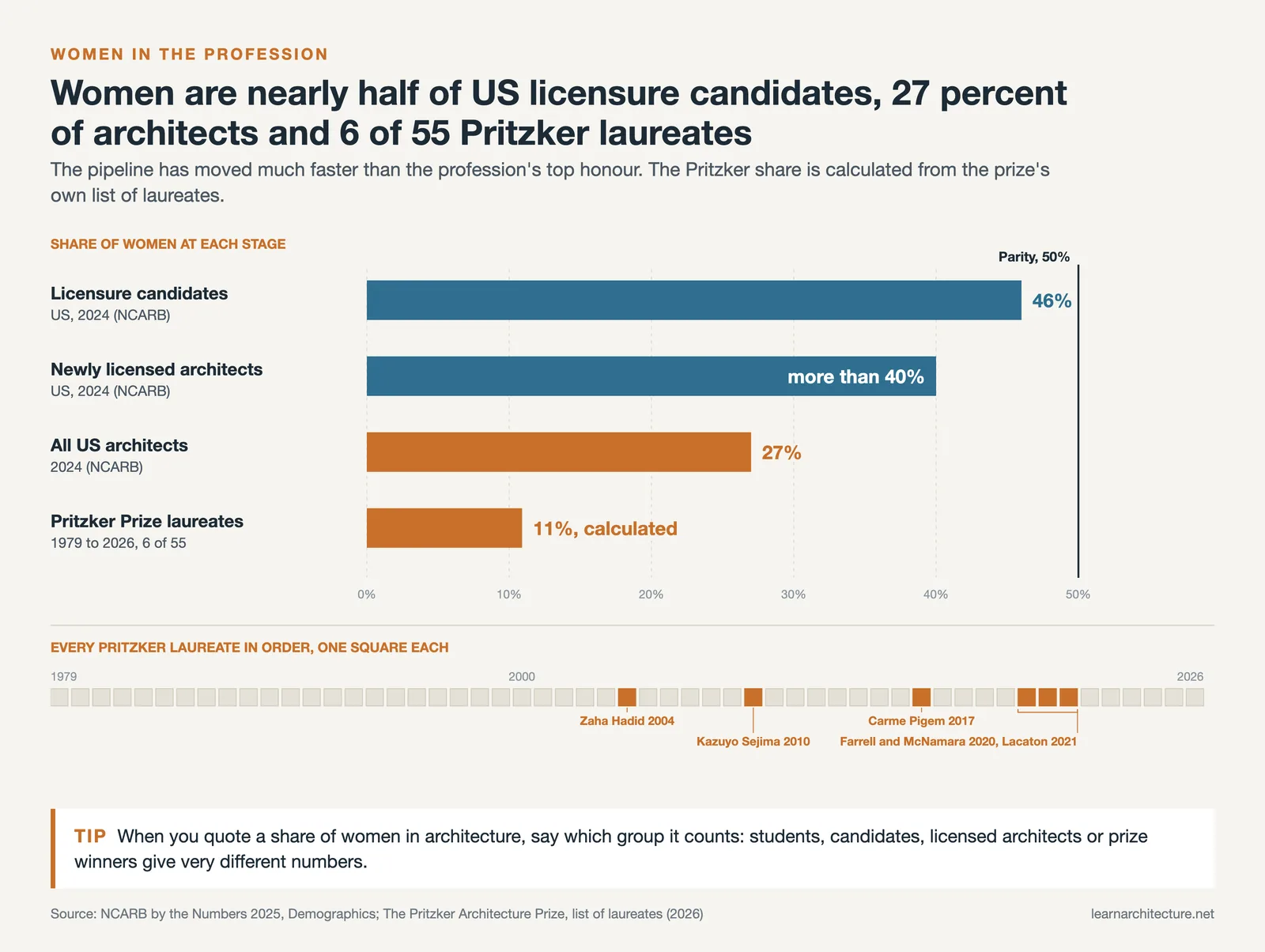 Bars of the share of women among US licensure candidates, new and all architects and Pritzker winners, with all 55 laureates