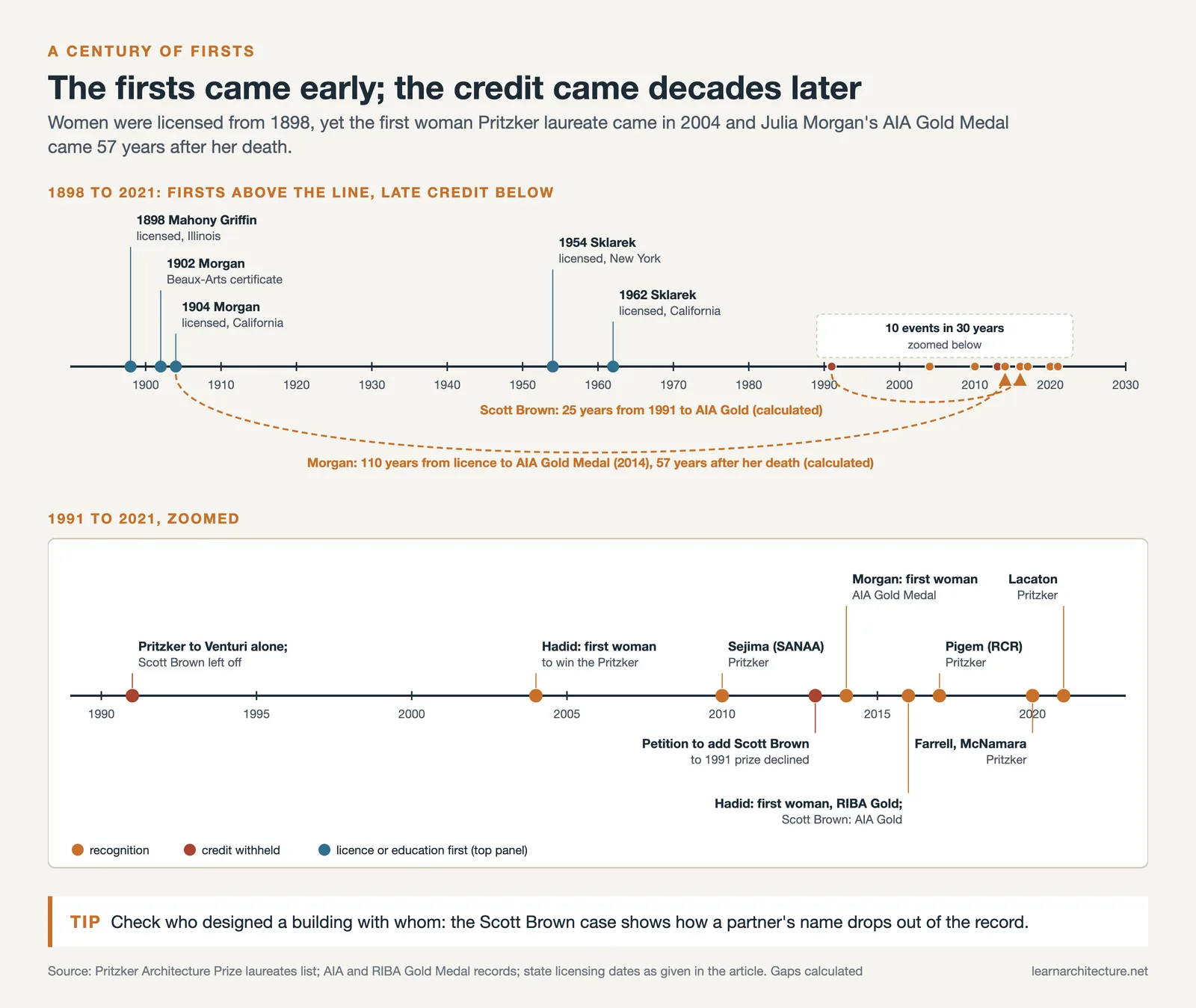 Timeline of women's firsts in architecture from Mahony Griffin's 1898 licence to Lacaton's 2021 Pritzker, and late credit
