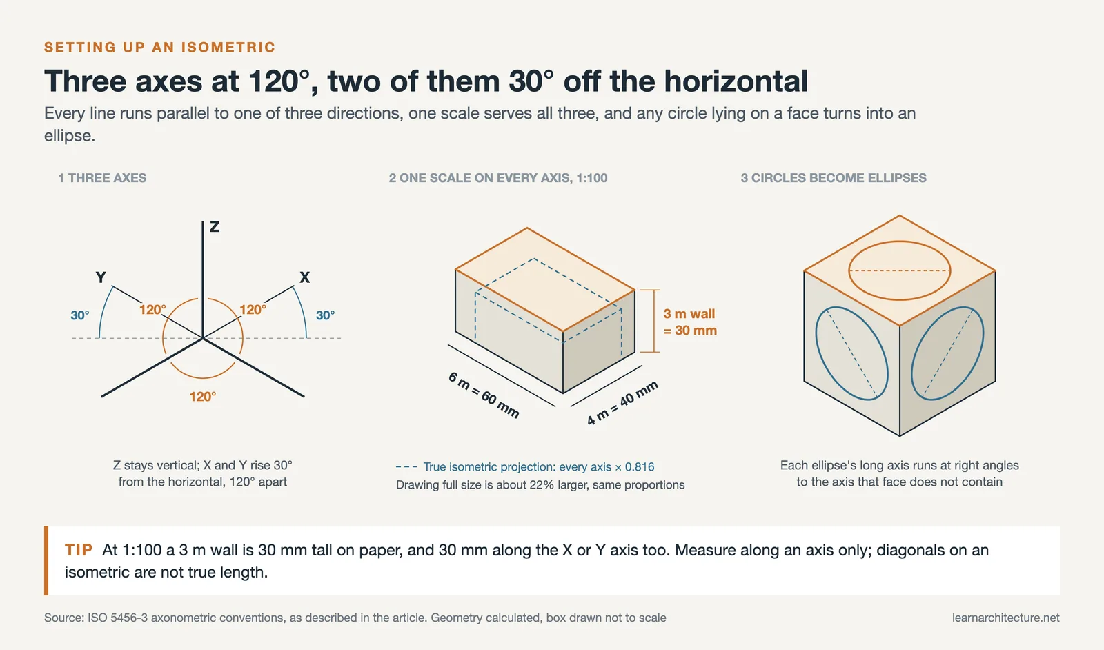 Isometric axes at 120 degrees, a box measured at 1:100 on each axis, and a cube with ellipses on its three faces