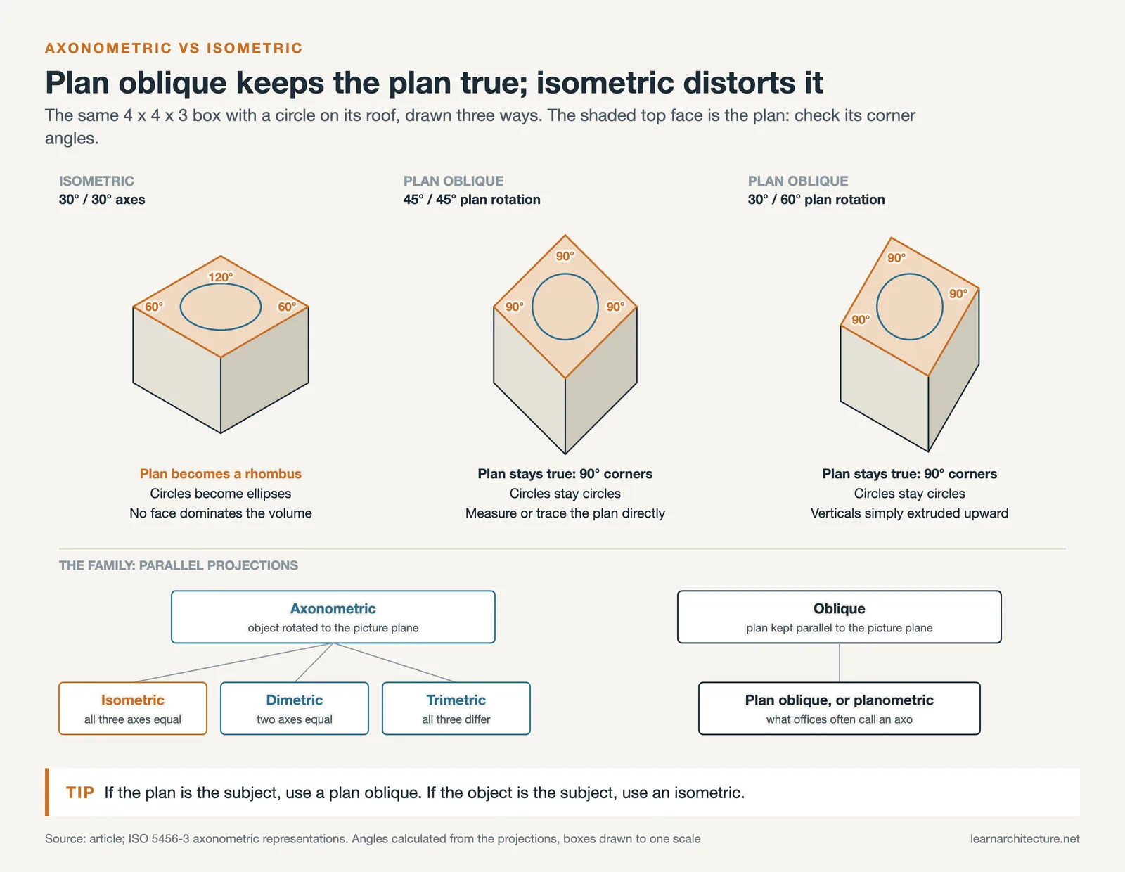 A box drawn as an isometric and two plan obliques: the plan turns into a rhombus or stays square, plus the family tree