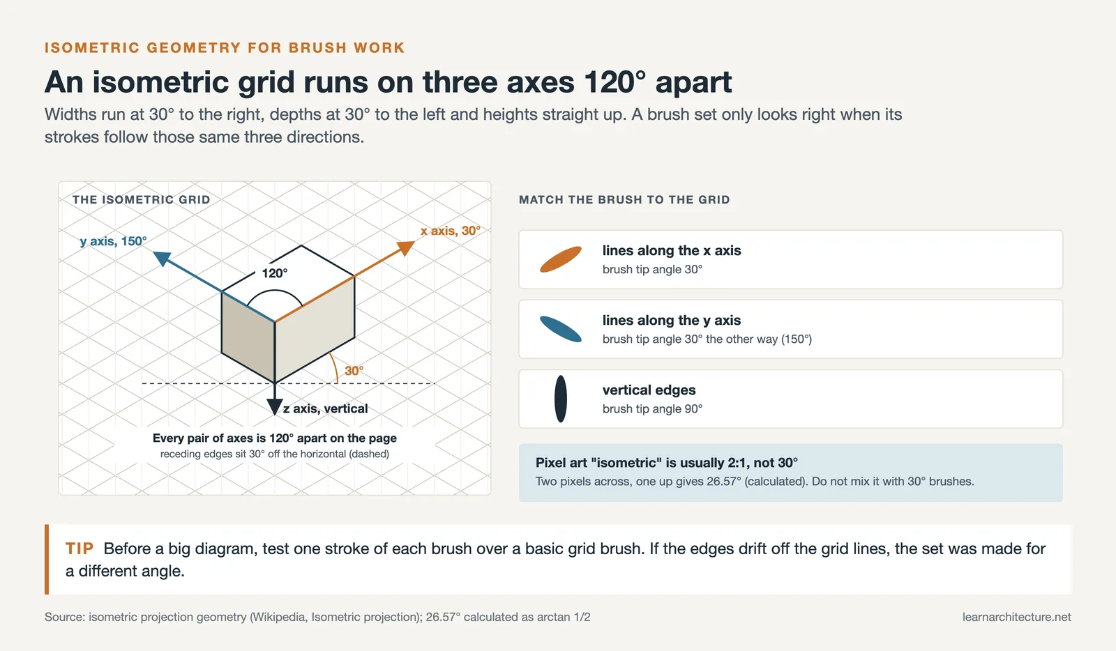 Isometric grid with a box on three axes 120 degrees apart, plus matching brush angles of 30, 150 and 90 degrees