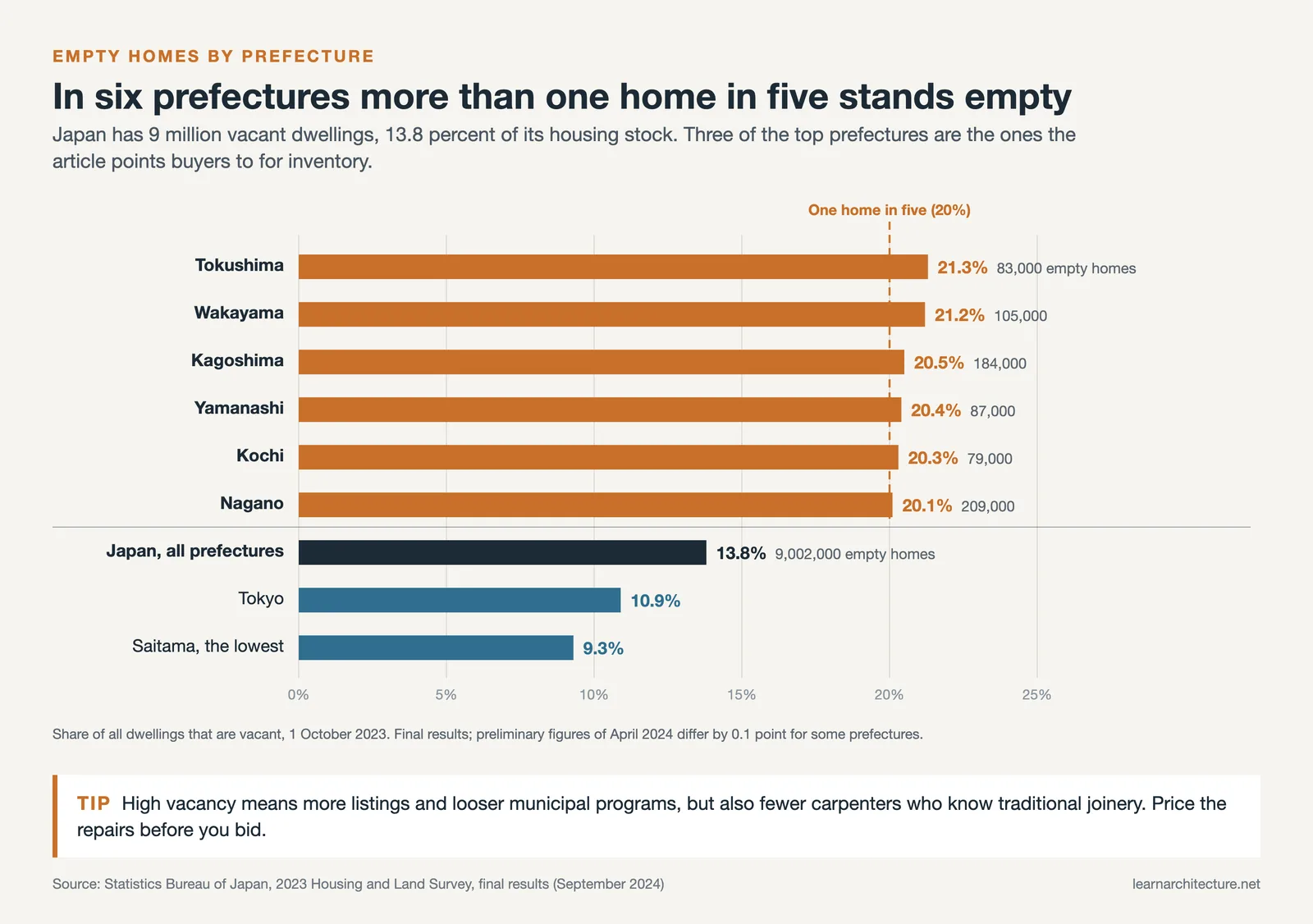 Bar chart of vacant home rates: Tokushima, Wakayama, Kagoshima, Yamanashi, Kochi and Nagano above 20 percent, Japan at 13.8