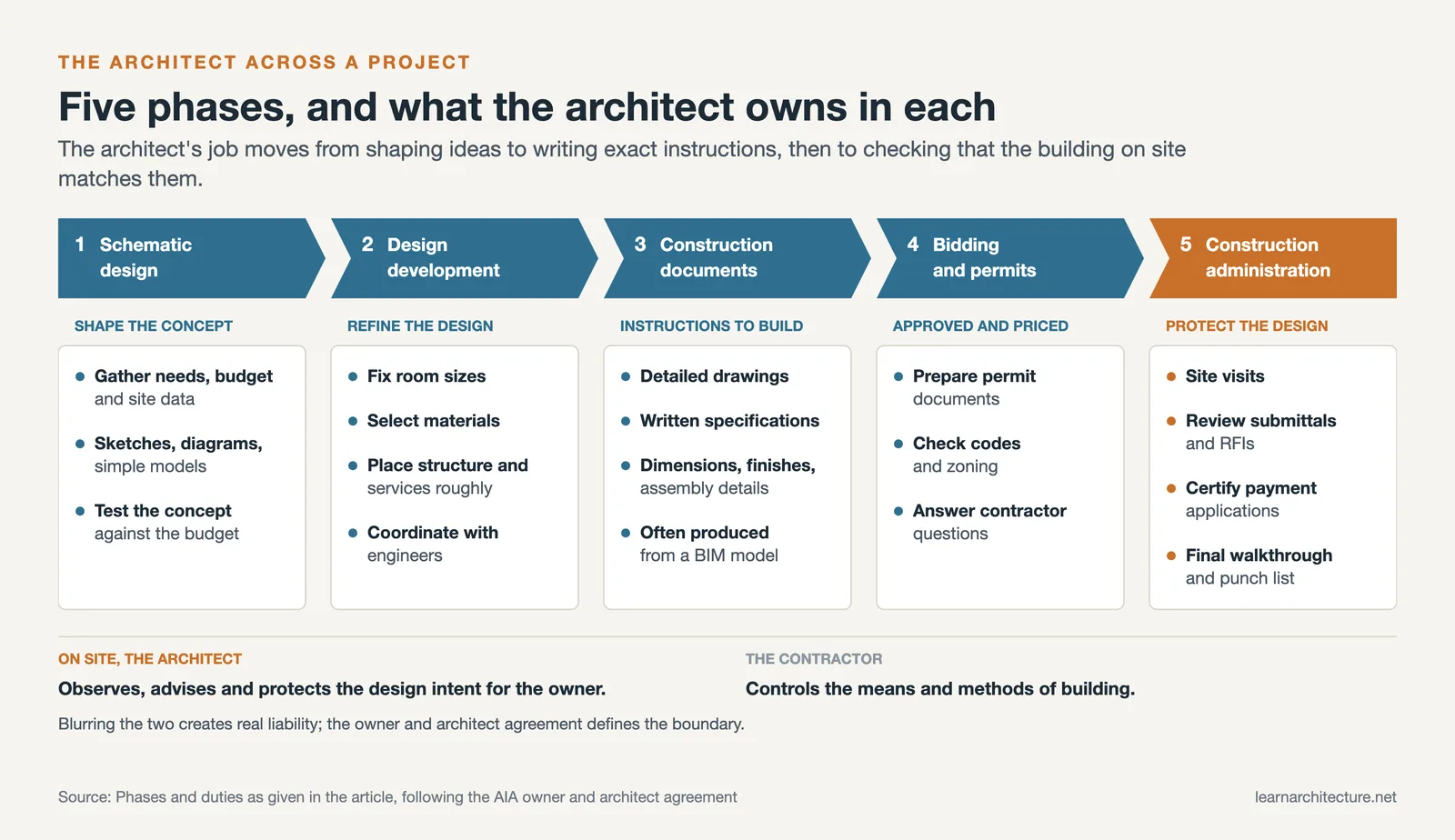 Five project phases from schematic design to construction administration, with the architect's main duties in each