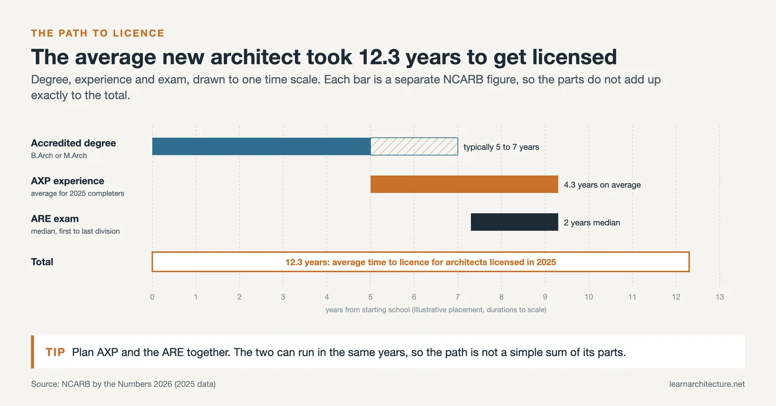 Timeline of US licensure: 5 to 7 year degree, 4.3 year AXP, 2 year ARE, 12.3 year average total in 2025