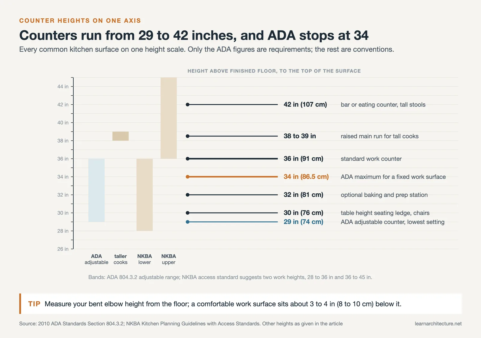 Kitchen counter heights from 29 to 42 inches on one axis, with ADA and NKBA ranges shown as bands