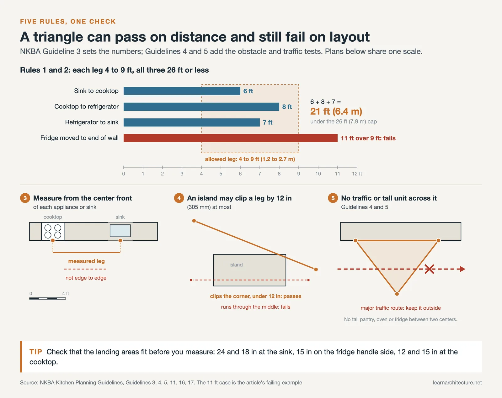 Five kitchen work triangle rules: legs of 4 to 9 feet, 26 feet total, an island clip and no traffic through it