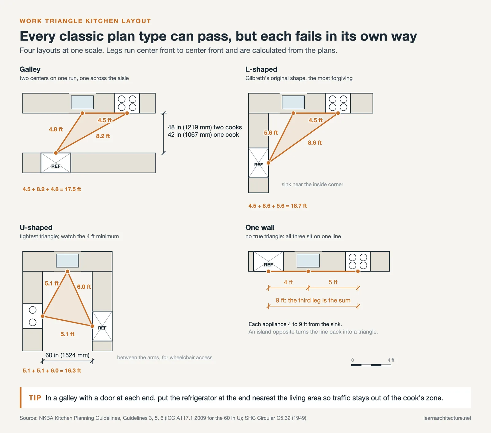 Work triangle kitchen layout in galley, L-shaped, U-shaped and one wall plans drawn to one scale with calculated leg lengths