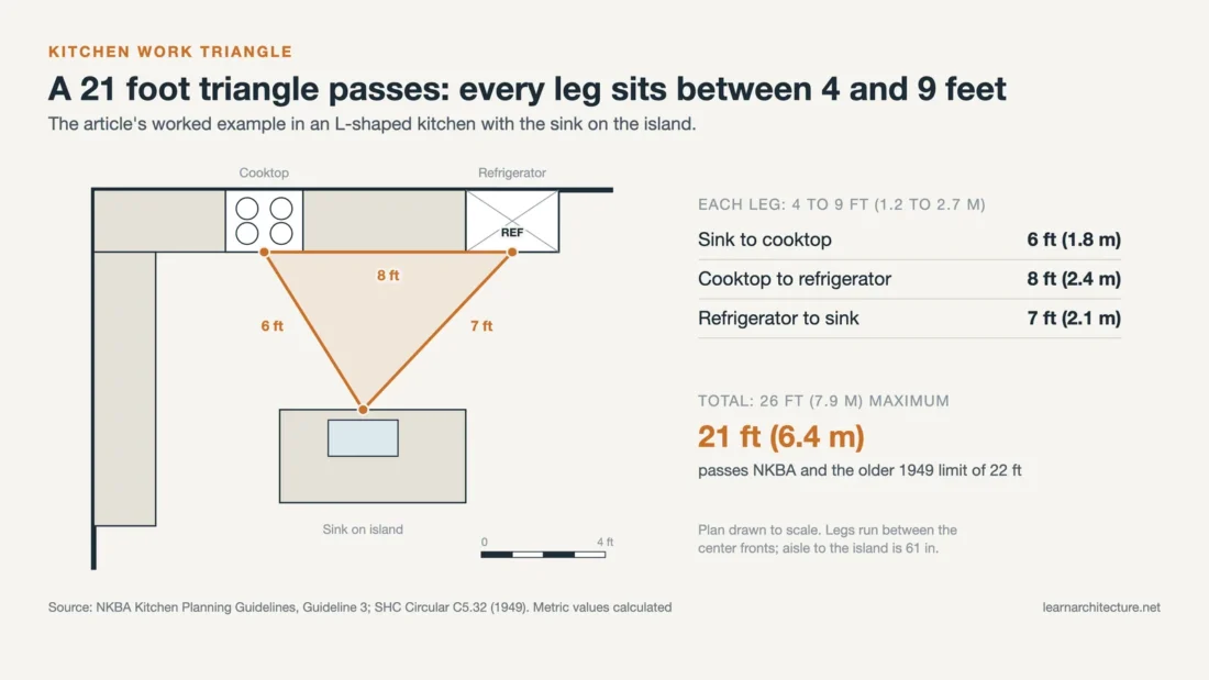 Kitchen work triangle on an L-shaped plan with the sink on the island and legs of 6, 8 and 7 feet totaling 21 feet
