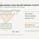 Kitchen work triangle on an L-shaped plan with the sink on the island and legs of 6, 8 and 7 feet totaling 21 feet