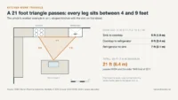Kitchen work triangle on an L-shaped plan with the sink on the island and legs of 6, 8 and 7 feet totaling 21 feet