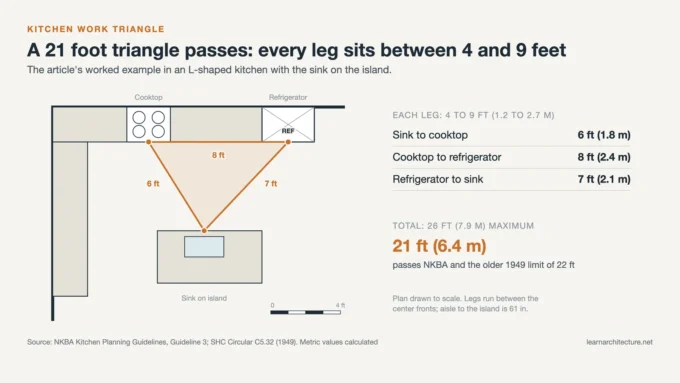 Kitchen work triangle on an L-shaped plan with the sink on the island and legs of 6, 8 and 7 feet totaling 21 feet