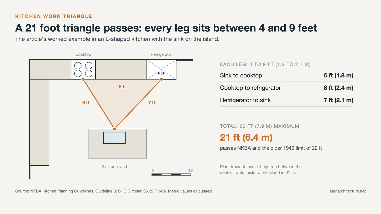 Kitchen work triangle on an L-shaped plan with the sink on the island and legs of 6, 8 and 7 feet totaling 21 feet