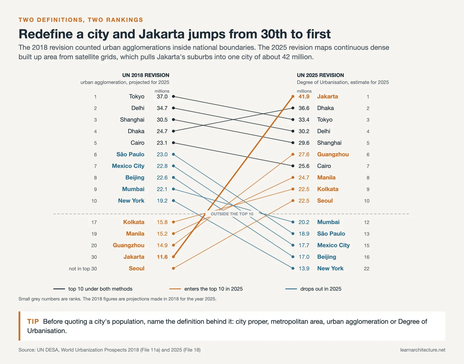 Slope chart ranking the ten largest cities under the UN 2018 and 2025 definitions, with Jakarta rising from 30th to first