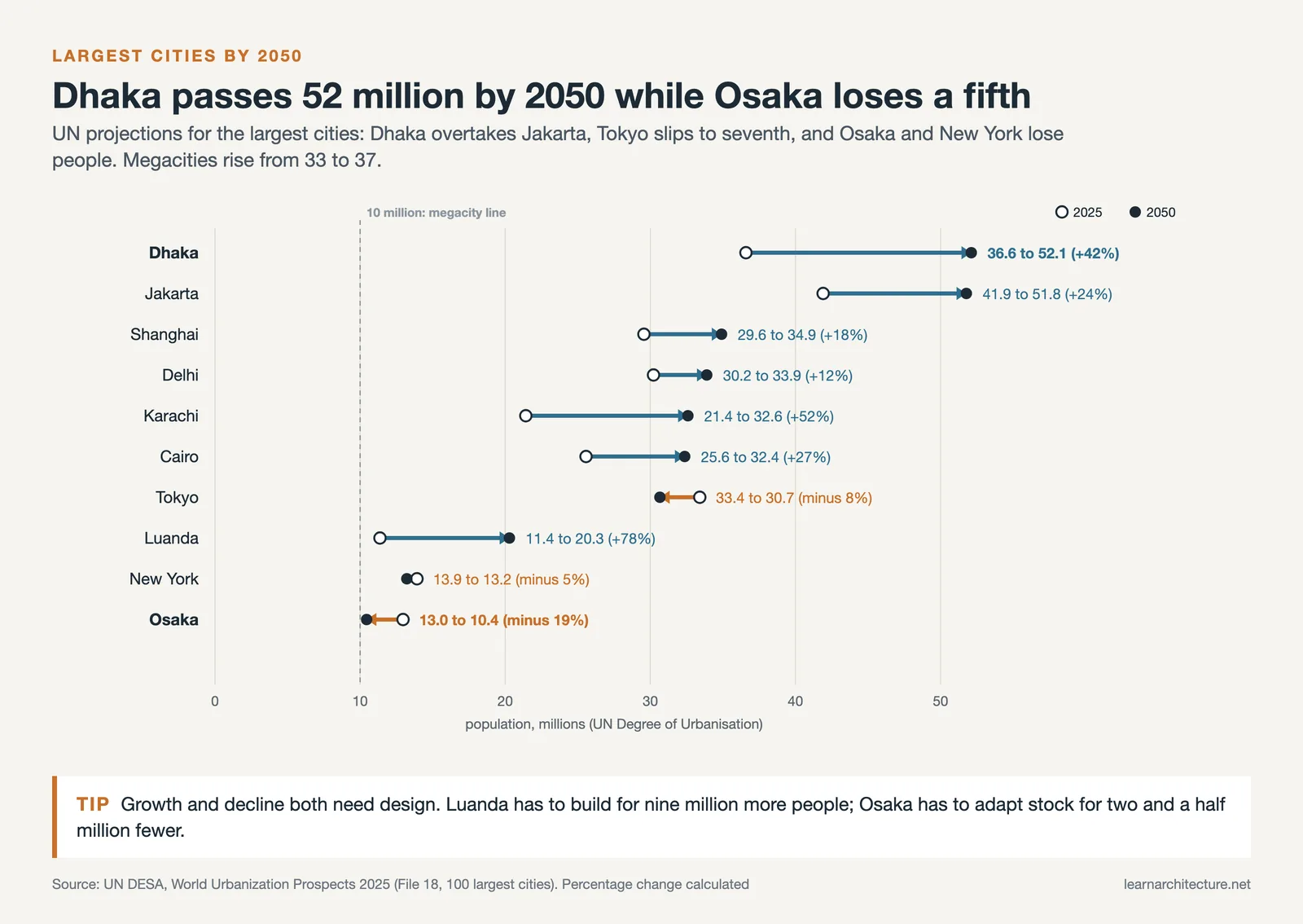 Arrow chart of UN population projections from 2025 to 2050 for ten cities, from Dhaka rising to 52 million to Osaka falling