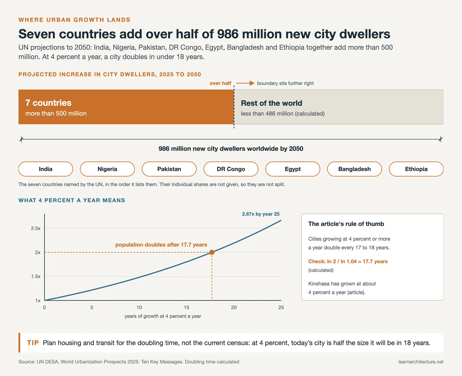 Over half of 986 million new city dwellers to 2050 are in seven countries; 4 percent growth doubles a city in 17.7 years