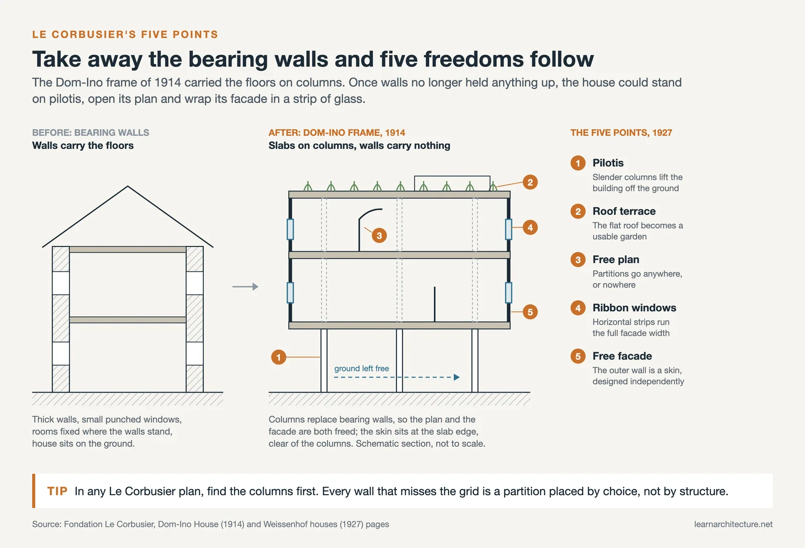 Section comparing a bearing wall house with a Dom-Ino concrete frame, labelled with Le Corbusier's five points