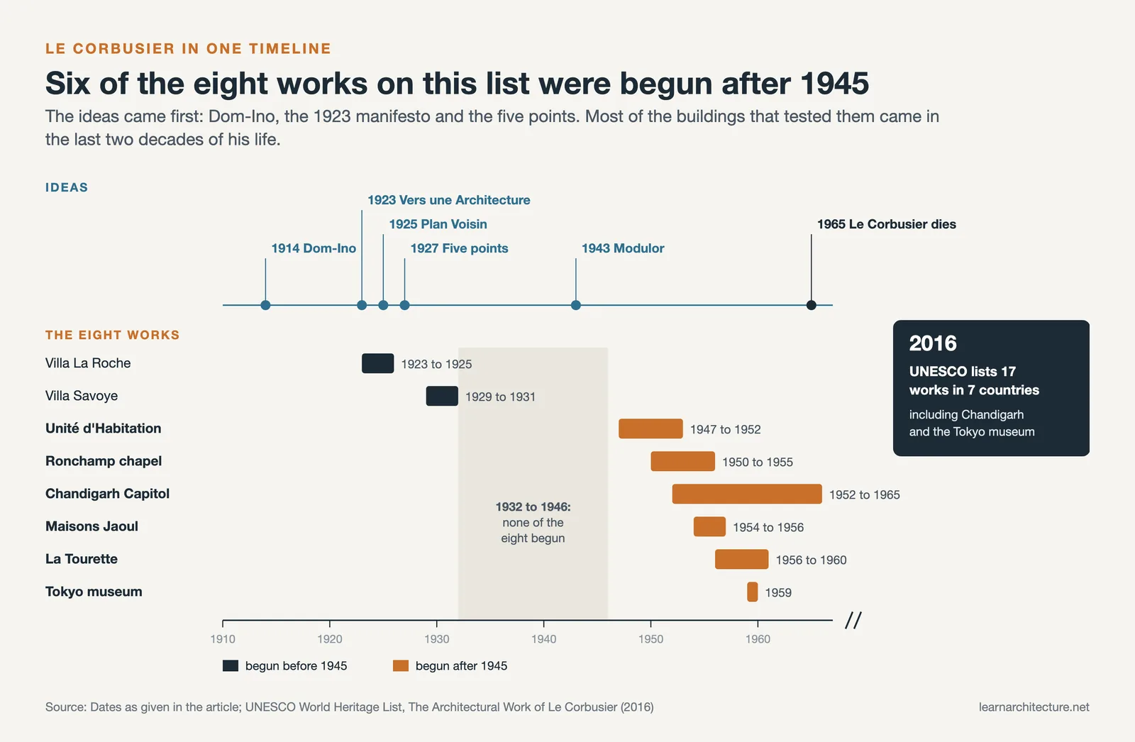 Timeline of Le Corbusier's ideas from 1914 and his eight works from 1923 to 1965, with the 2016 UNESCO listing