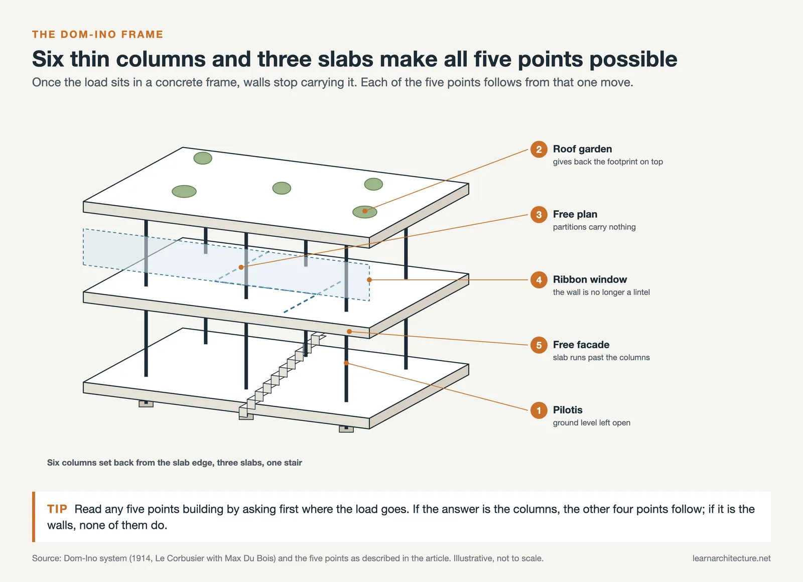 Axonometric of the Dom-Ino frame, six columns and three slabs, labelled with the five points from pilotis to free facade
