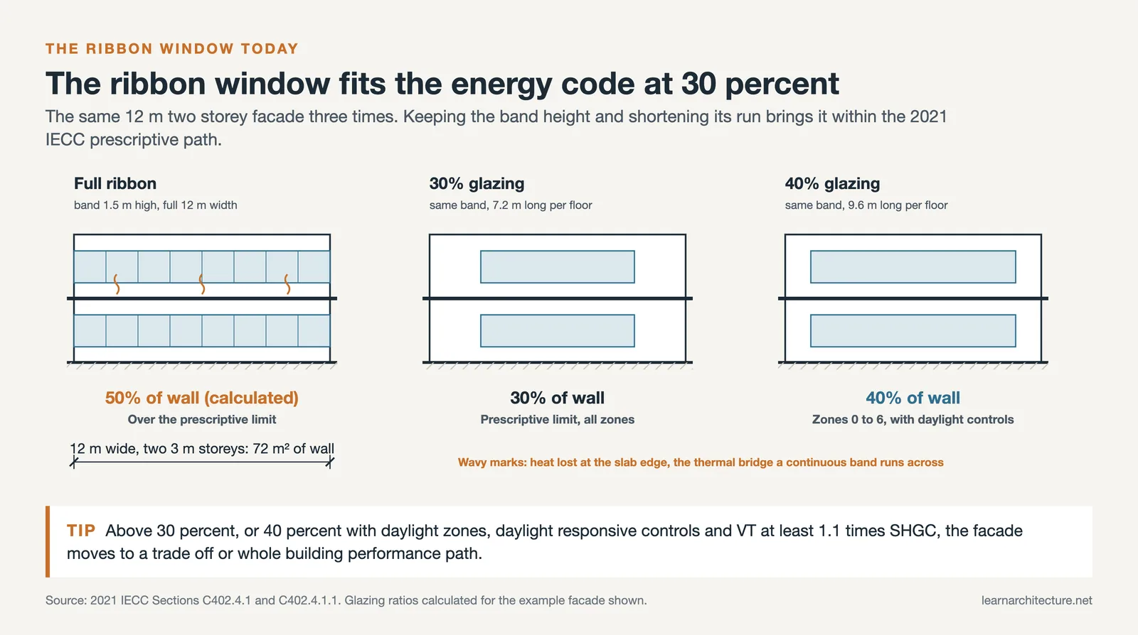One facade drawn three ways: a full ribbon window at 50 percent glazing, then 30 and 40 percent under the 2021 IECC