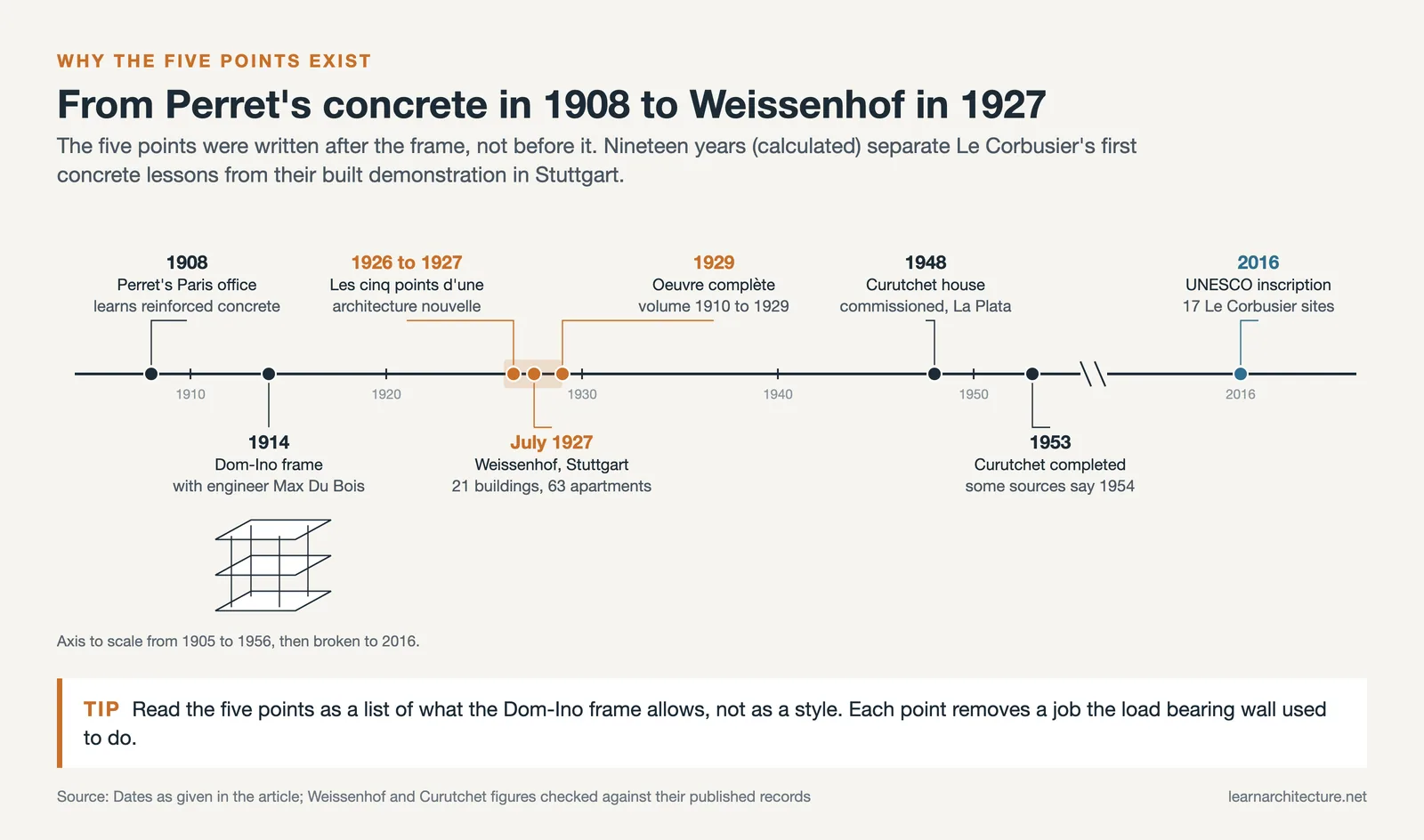 Timeline from Perret's office in 1908 and Dom-Ino in 1914 to the five points, Weissenhof 1927, Curutchet and UNESCO 2016