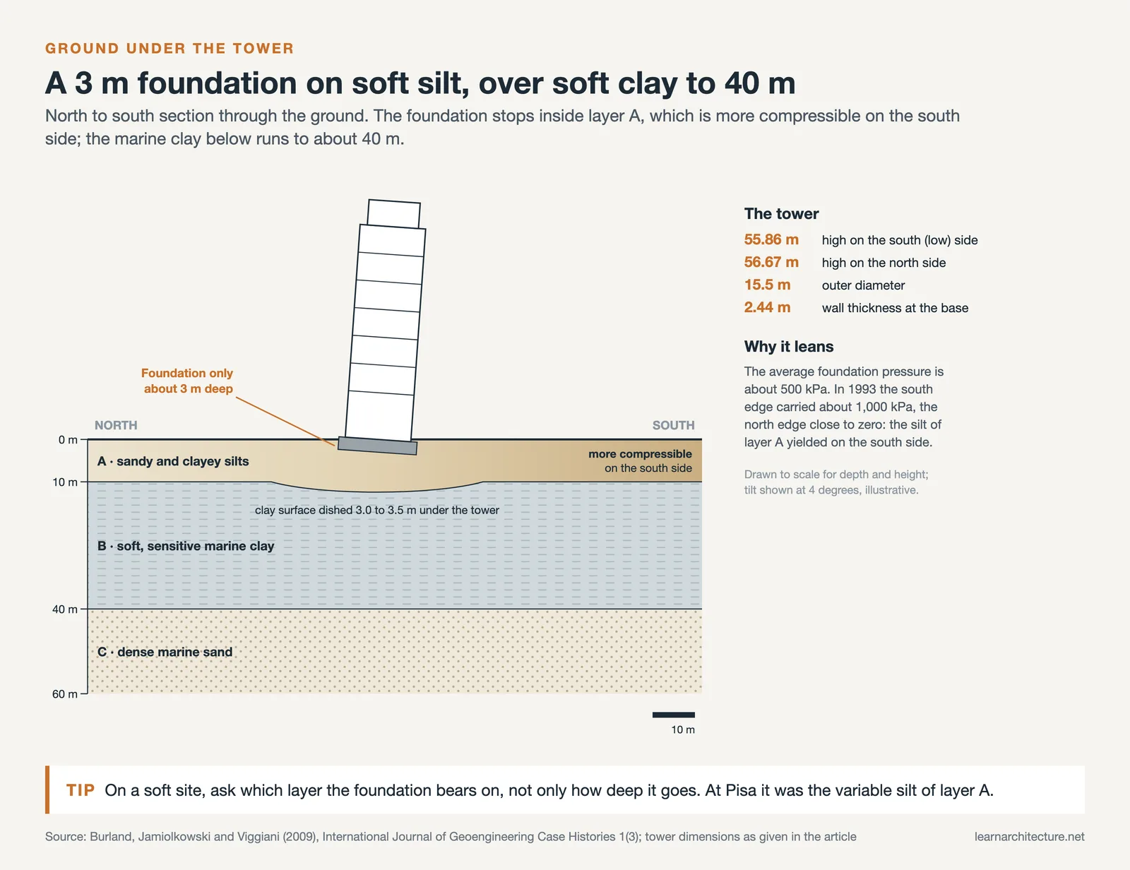 Section of the soil under the Leaning Tower of Pisa: 3 m foundation in silt, marine clay to 40 m, dense sand below