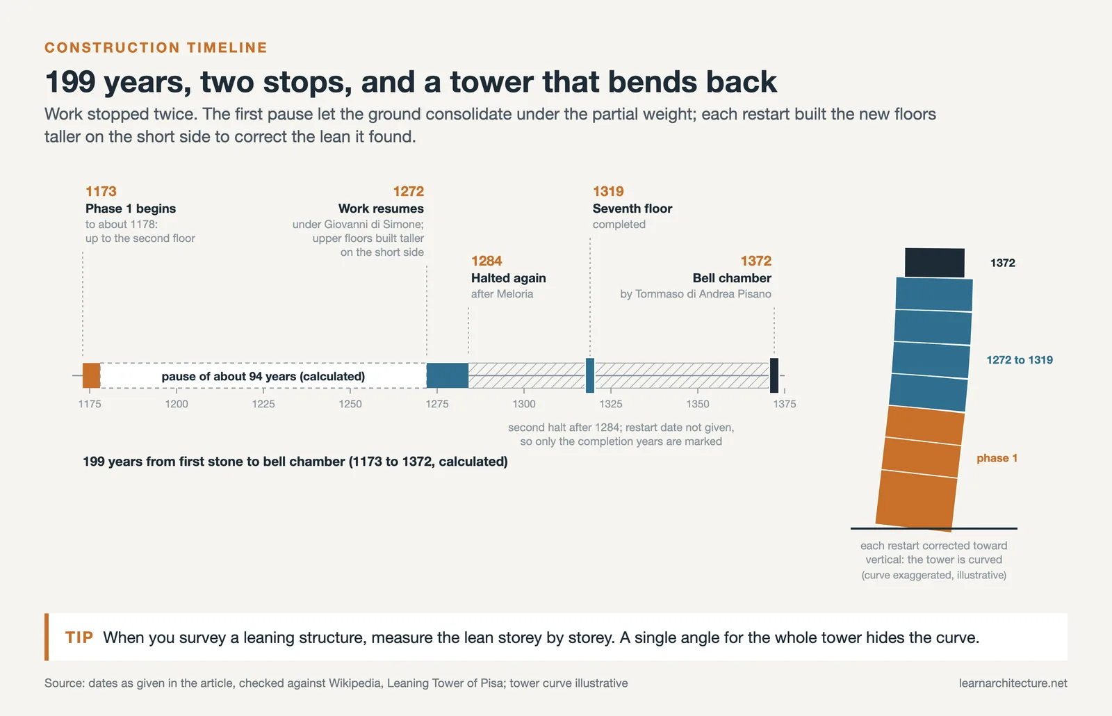 Timeline of the Leaning Tower of Pisa from 1173 to 1372 with the long pause and a curved tower showing each phase
