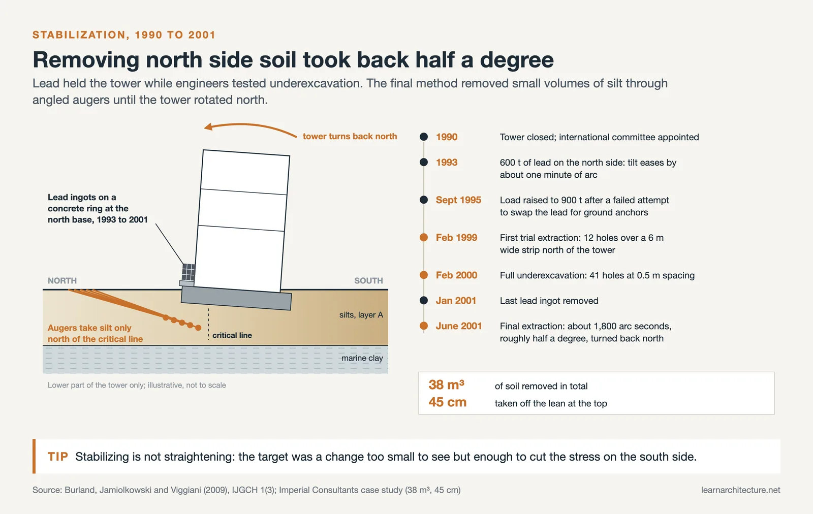 Underexcavation at Pisa: lead ingots on the north side, angled augers removing soil, and the 1990 to 2001 steps