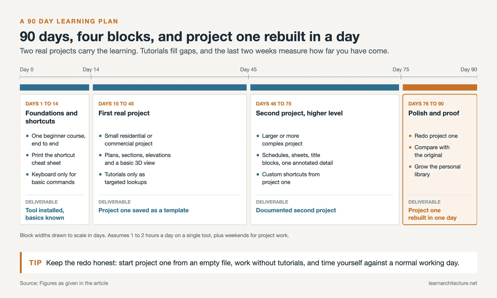 A 90 day plan in four blocks drawn to scale, from foundations and a first project to rebuilding project one in a day