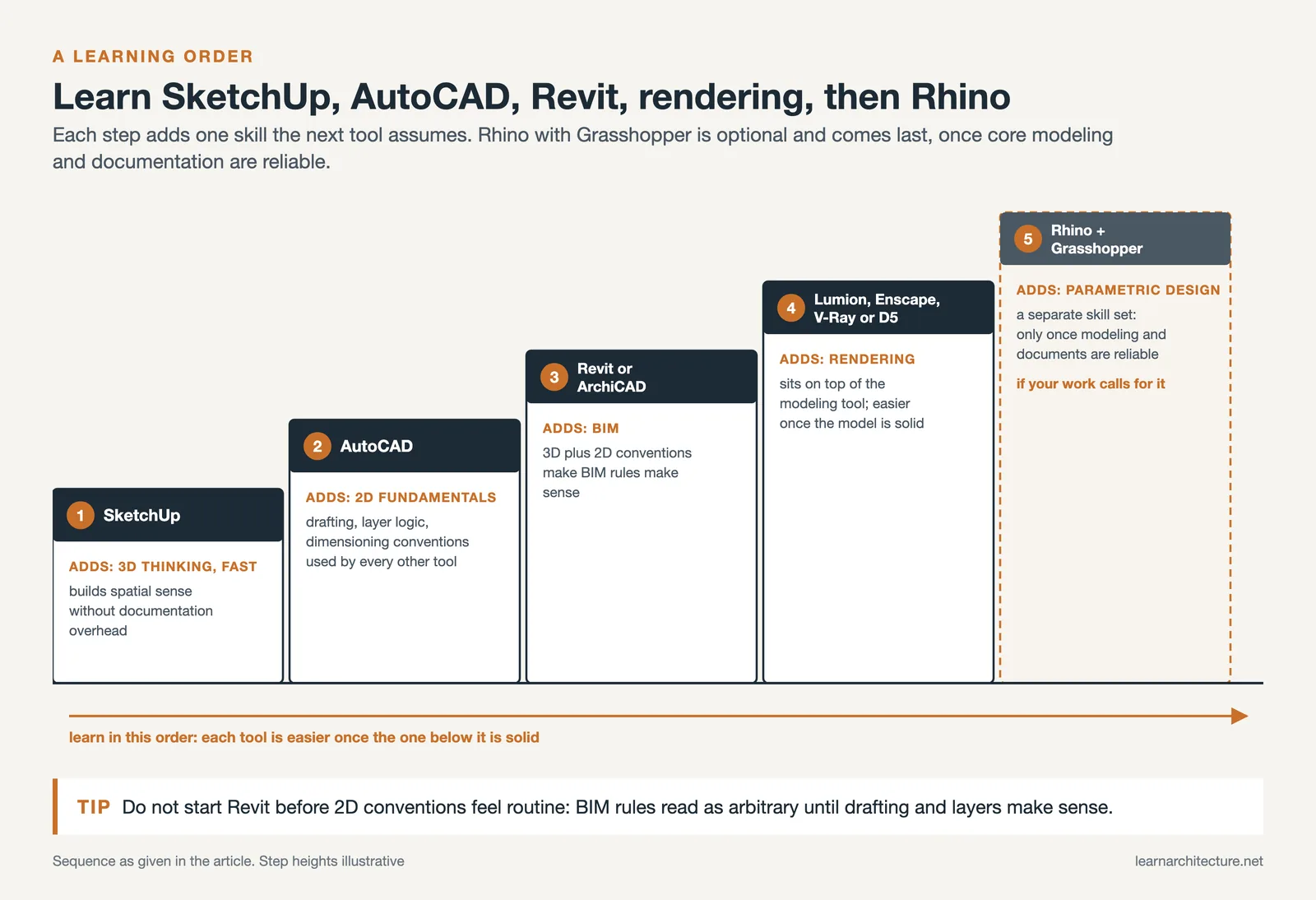 Five step learning order: SketchUp, AutoCAD, Revit or ArchiCAD, rendering tools, then optional Rhino with Grasshopper