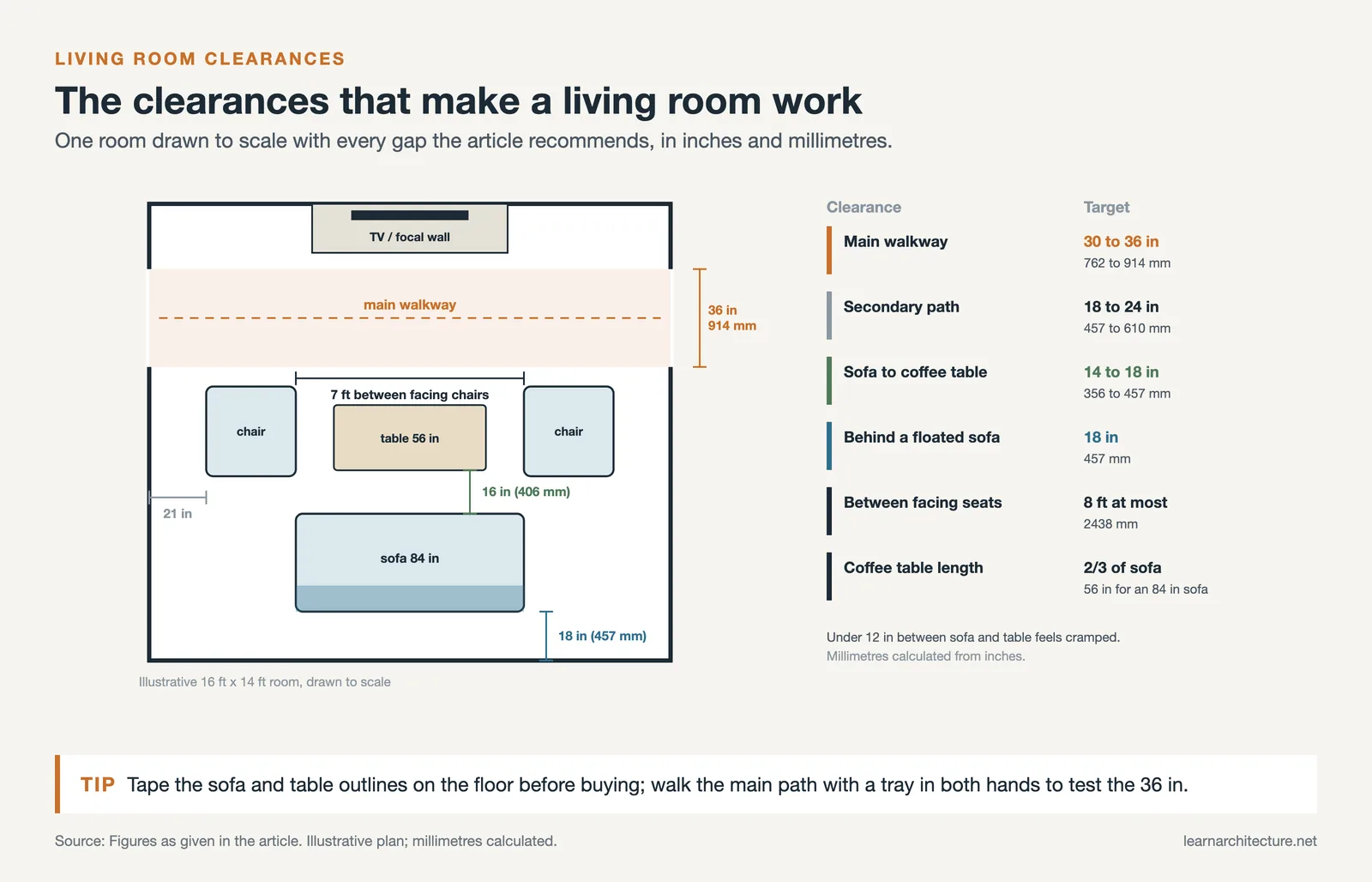 Scaled living room plan: 36 inch walkway, 16 inches sofa to table, 18 inches behind the sofa, chairs 7 feet apart