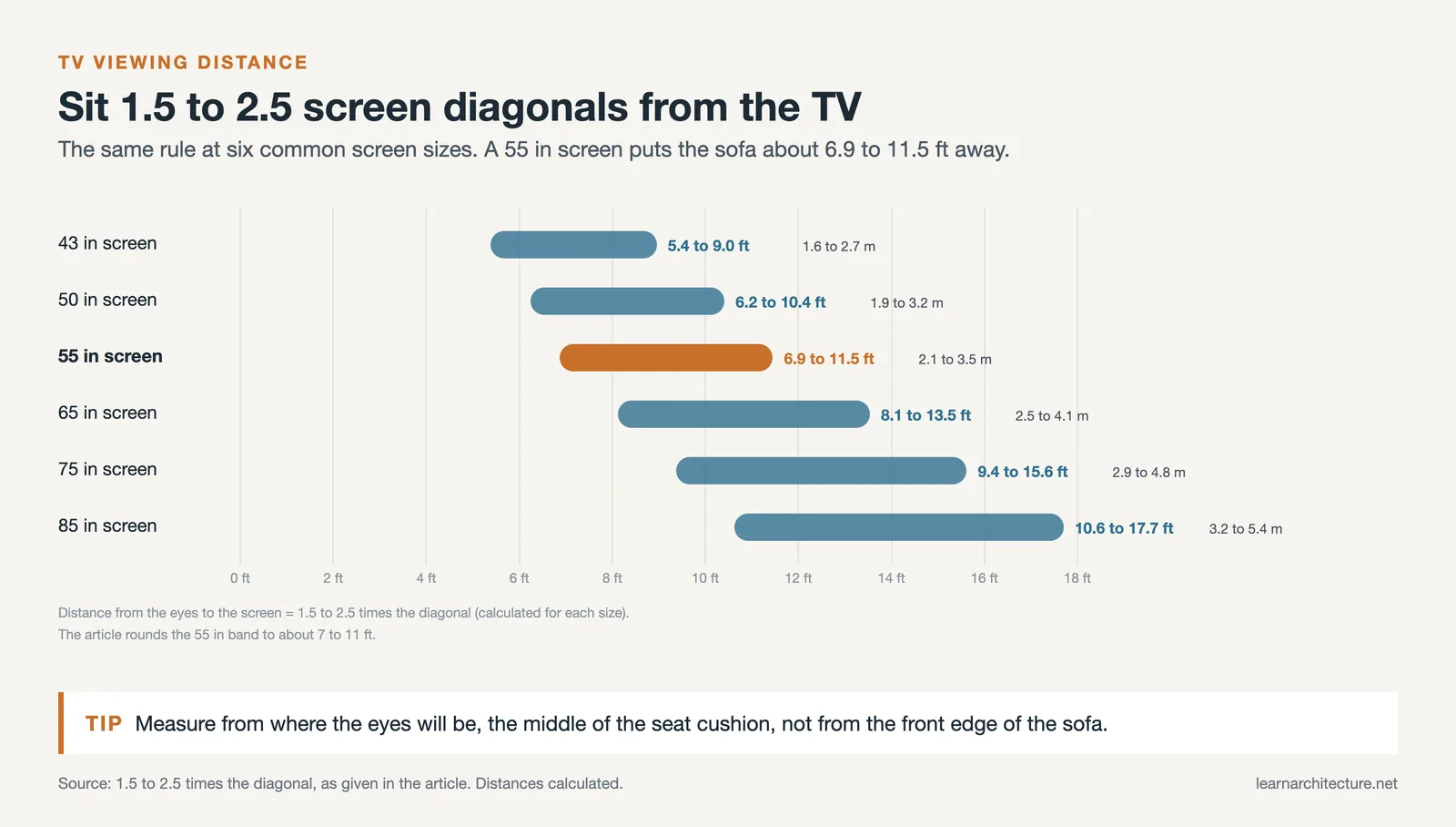 Viewing distance bands for 43 to 85 inch TVs at 1.5 to 2.5 times the diagonal, with 55 inches at about 6.9 to 11.5 feet