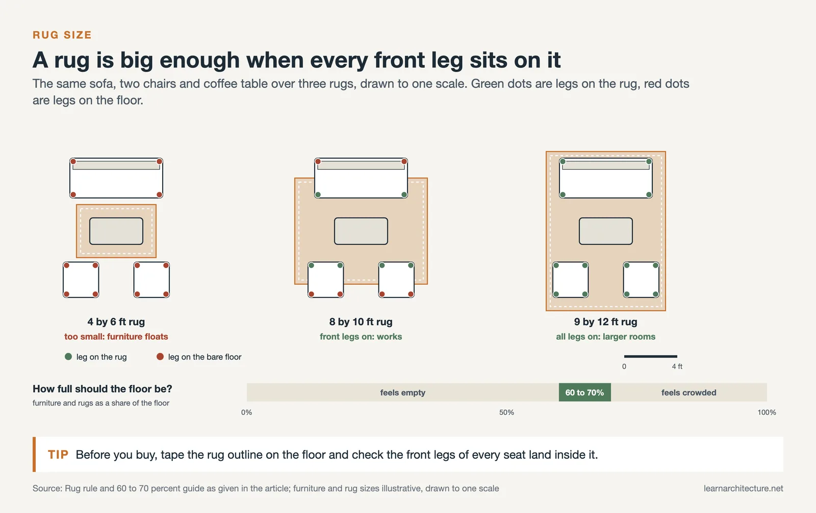 One seating group on 4 by 6, 8 by 10 and 9 by 12 ft rugs: too small, front legs on, all legs on; 60 to 70% floor fill