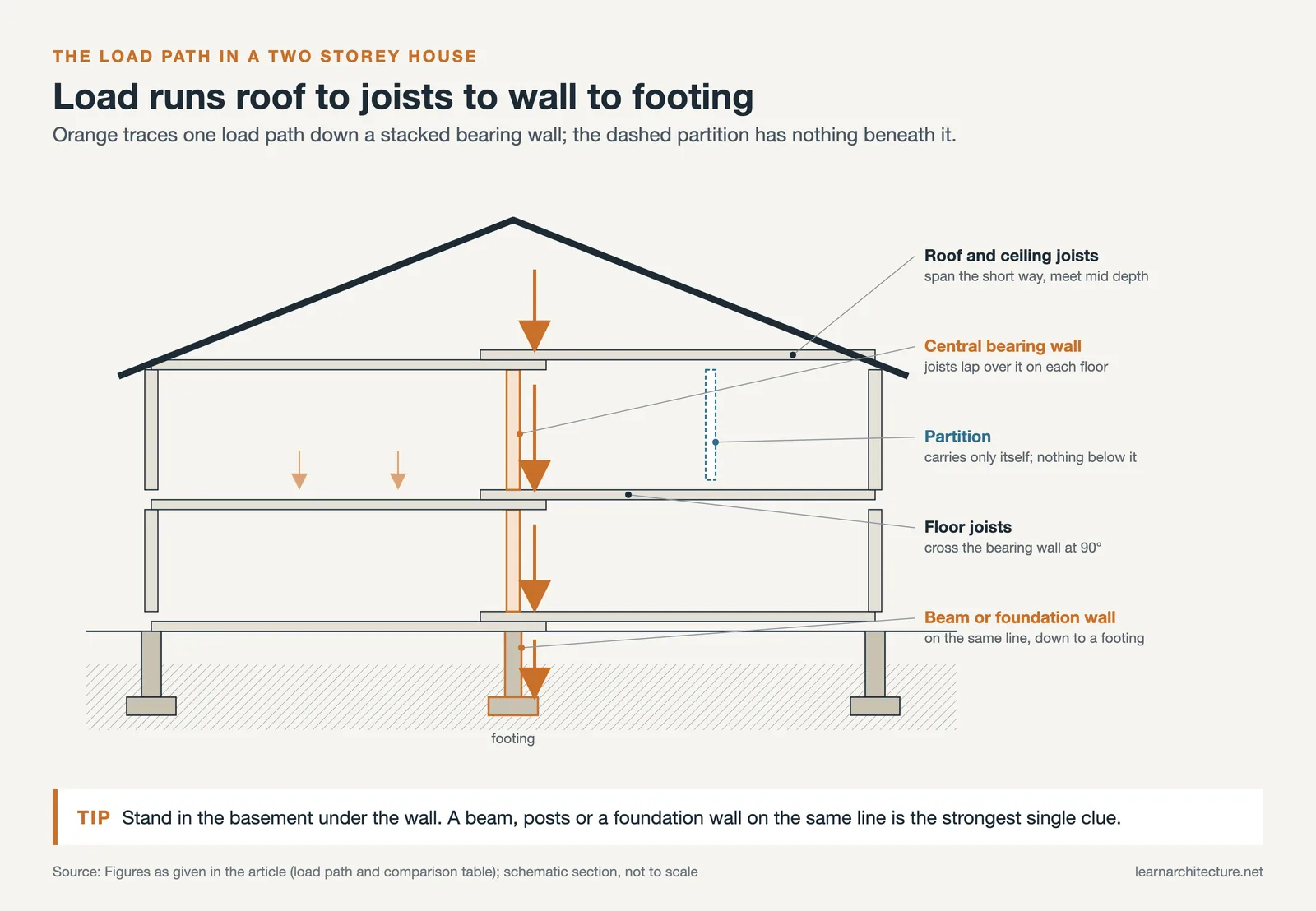 Two storey house section tracing load from roof through joists and a central bearing wall to a footing, beside a partition