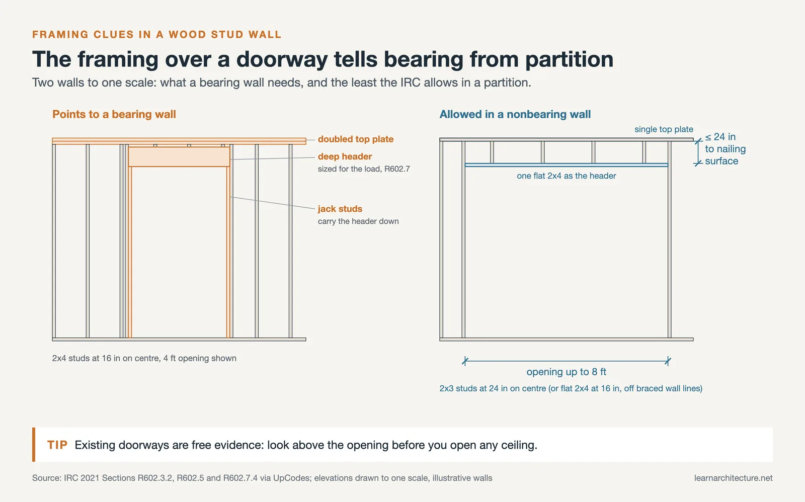 Two stud walls: bearing wall with doubled top plate, deep header and jack studs; partition with 2x3 studs and a flat header