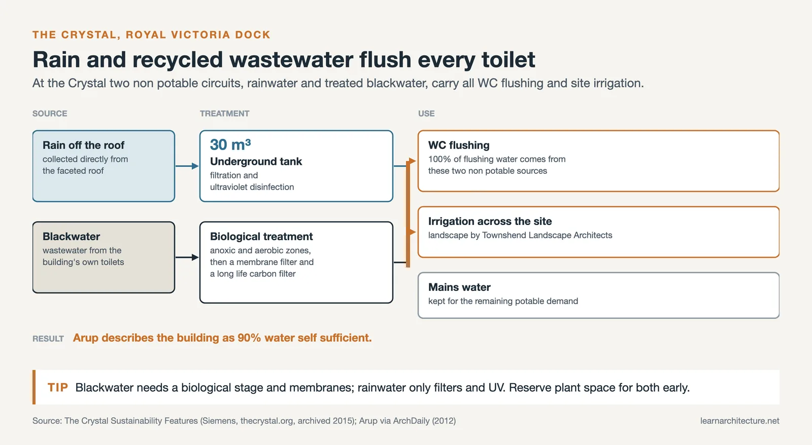 Water flow at the Crystal: a 30 cubic metre rain tank and treated blackwater supply all WC flushing and irrigation