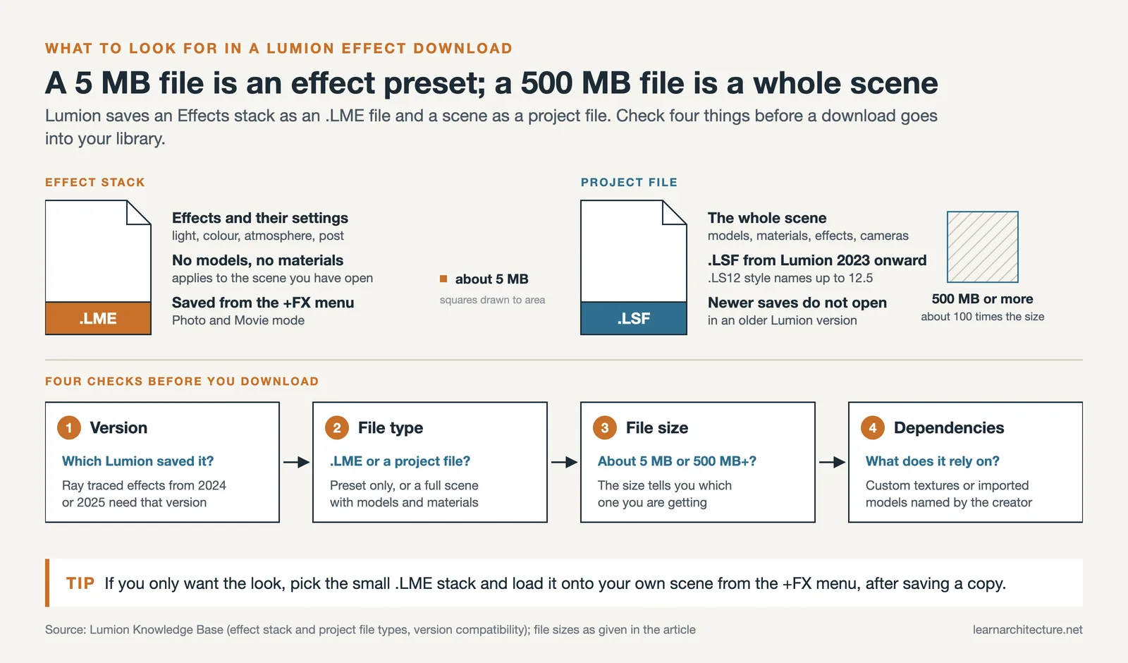 A 5 MB Lumion .LME effect stack beside a 500 MB project file, then four checks: version, file type, size, dependencies