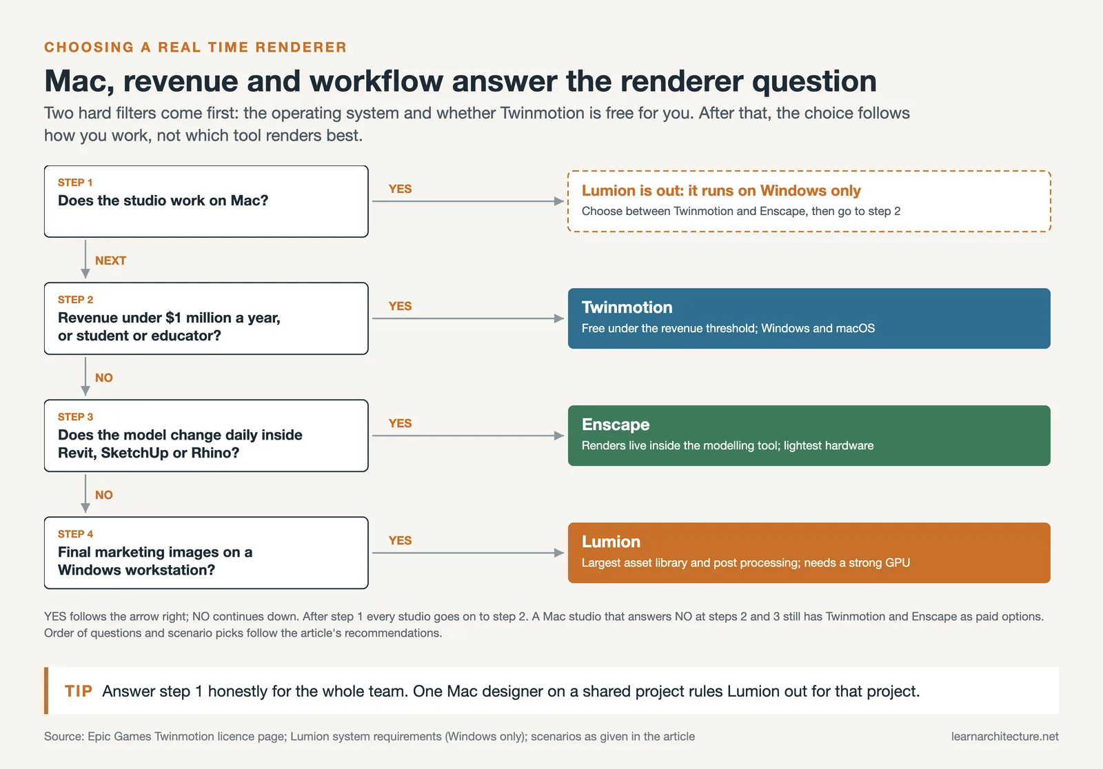 Decision flow for choosing Lumion, Twinmotion or Enscape by operating system, revenue and how the model changes